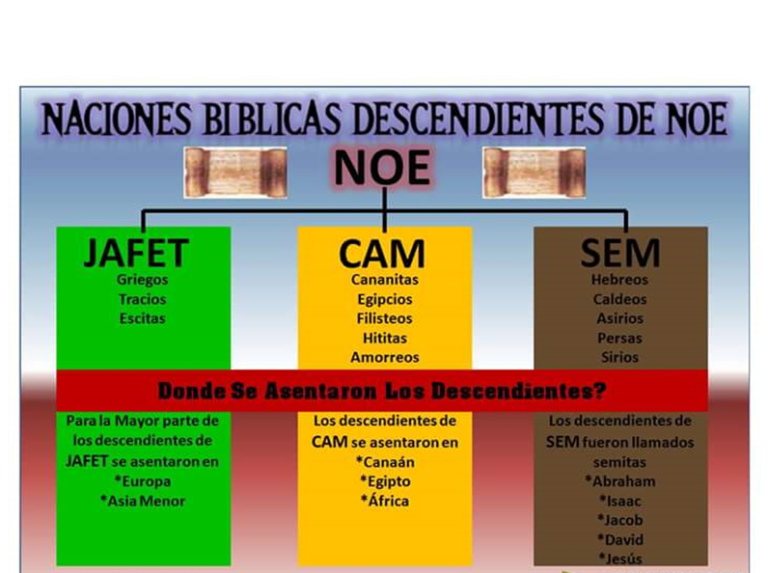 Qué Es La Tabla De Las Naciones Preguntale a la Biblia